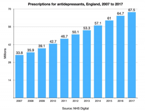Propisivanje antidepresiva u Engleskoj